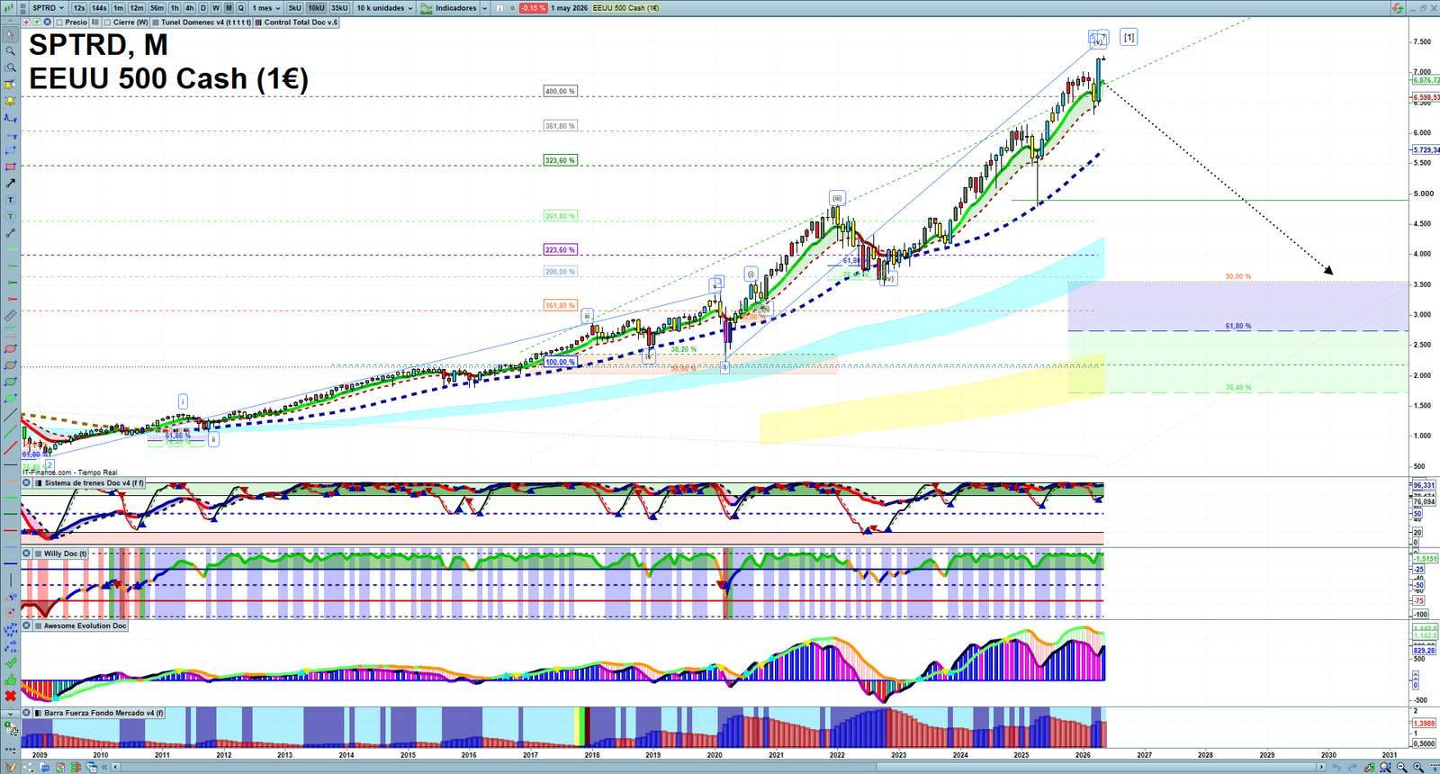 S&P 500 monthly technical analysis chart with trend structure, support and resistance levels